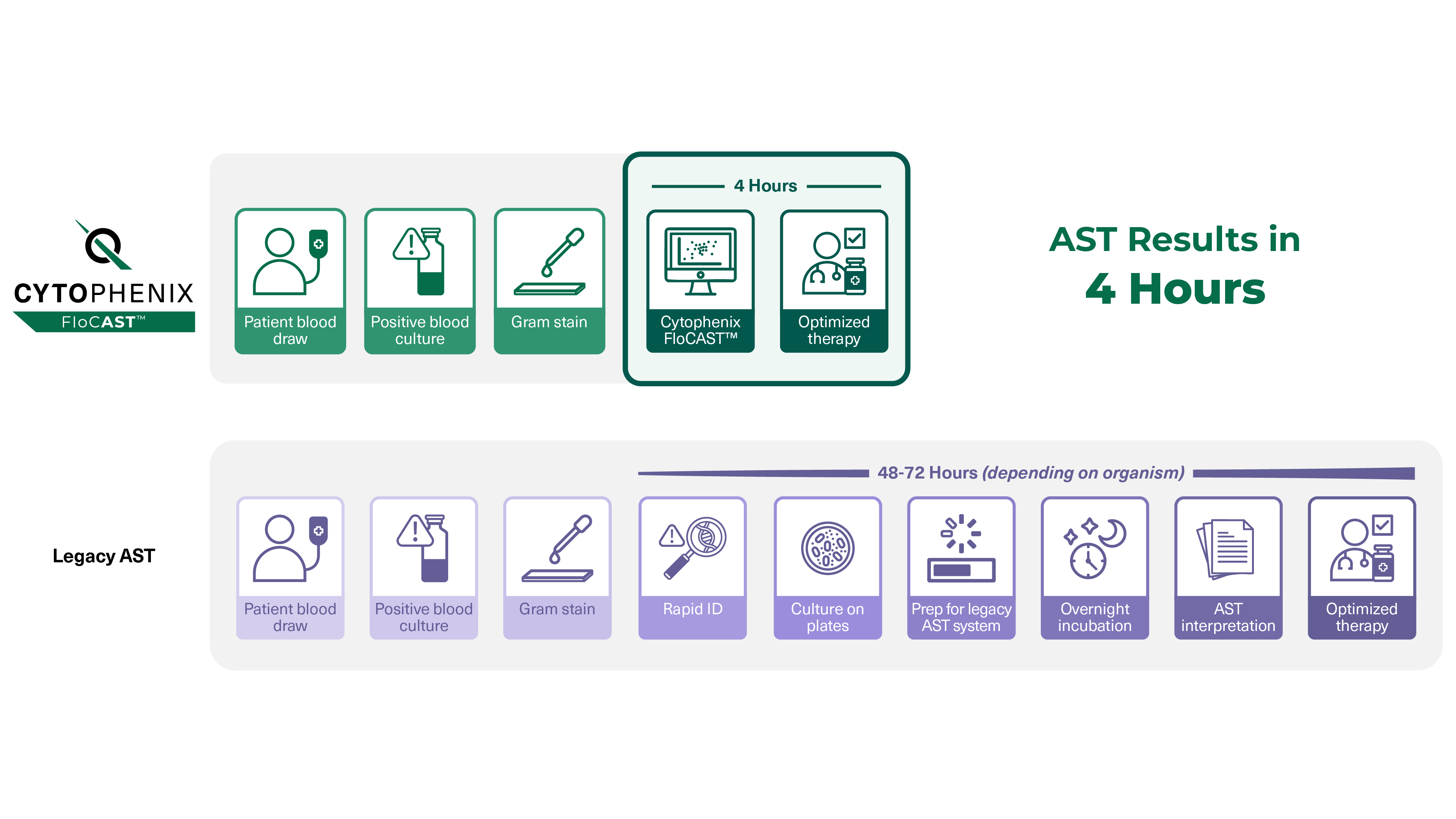 Cytophenix FloCAST workflow delivers AST results 48–72 hours faster than legacy methods